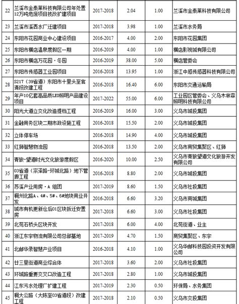 2017浙江省扩大有效投资重大项目集中开工名单-浙江新闻