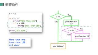 Image result for How to Use Type Function in Condition Python