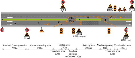 Study on the Median Opening Length of a Freeway Work Zone Based on a ...