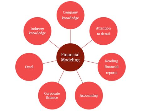 Image result for Financial Modeling Best Free Tutorial