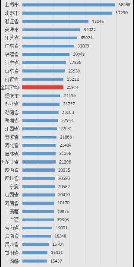 各省人均收入排行公布 各主要城市收入多少才可买房?_房产资讯-北京房天下