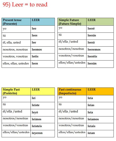Spanish Verb Conjugation Tables: 100 Verbs & Tenses (instant Download ...