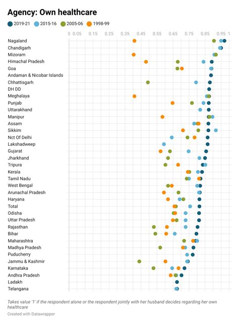 Shifts in gender norms in India – in 12 charts