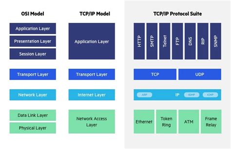Image result for OSI and TCP Model Explained
