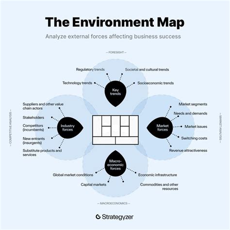 Strategyzer Environment Map 的图像结果
