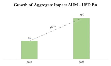 Rise of Social Impact Funds | C4D Partners