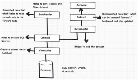 ADO.NET interview questions: - Different available components in ADO.NET.