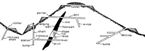 Image result for Overhand Stoping Mining Method