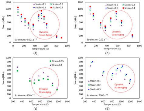 Constitutive Models for Dynamic Strain Aging in Metals: Strain Rate and ...