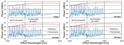 Long-Term Wavelength Stability of Large Type II FBG Arrays in Different ...