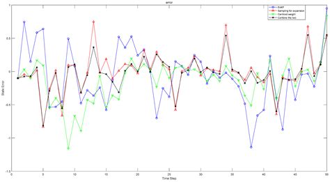 A Novel Data Sampling Driven Kalman Filter Is Designed by Combining the ...