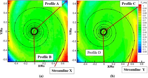 Mean mixture fraction at ½ plane. aRe = 8125. bRe = 3250 | Download ...