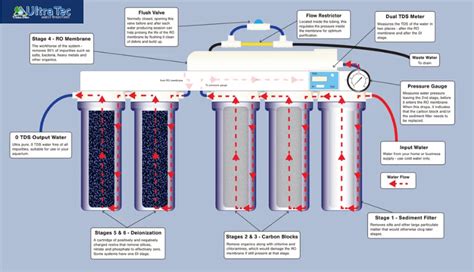 Image result for How Each Water Filter Works