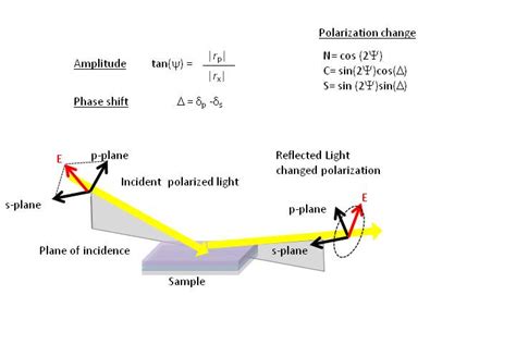 Image result for Ellipsometry Basics