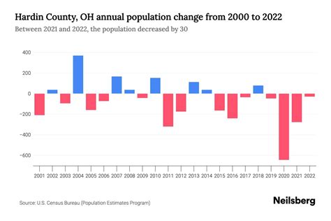 Hardin County, OH Population by Year - 2023 Statistics, Facts & Trends ...