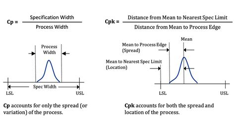 Image result for Process Capability