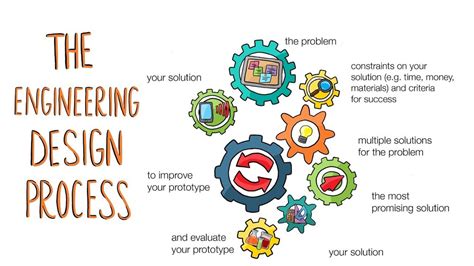 Image result for Stem Engineering Design Process