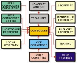 Committee Structure Examples 的图像结果