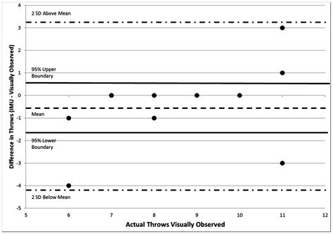 Wearable IMU for Shoulder Injury Prevention in Overhead Sports
