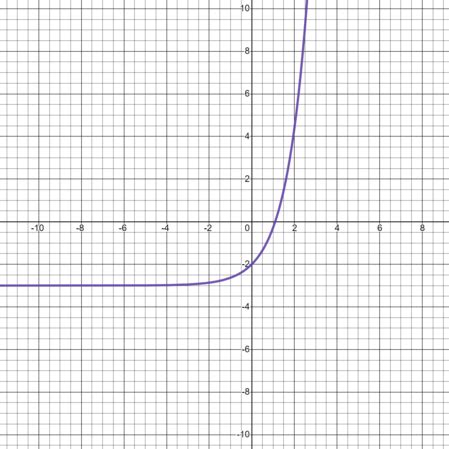 Image result for Natural Exponential Function Graph
