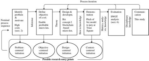 Design Science Research Example 的图像结果