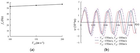 Time Domain Nonlinear Dynamic Analysis of Vertically Loaded Tapered ...