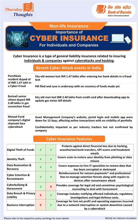 Cyber Insurance: Importance, Benefits & Coverage in India | Bank of Baroda