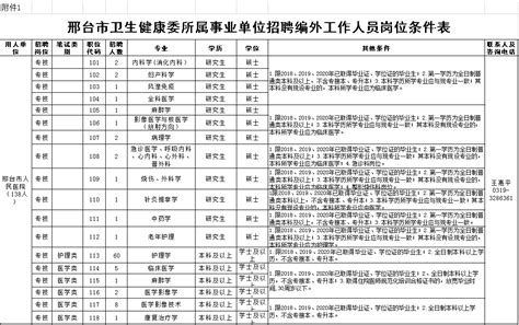 2022河北邢台巨鹿人力资源和社会保障局招聘乡镇卫生院工作人员公告【70人】