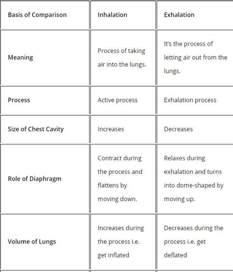 ) Inhaled air contains more oxygen than exhaled air. State another ...