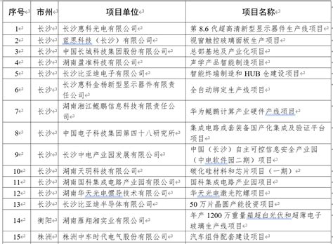 湖南重点电子信息项目名单公布，长沙惠科及其配套项目等30个项目入列