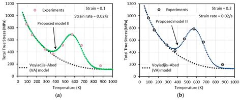 Constitutive Models for Dynamic Strain Aging in Metals: Strain Rate and ...