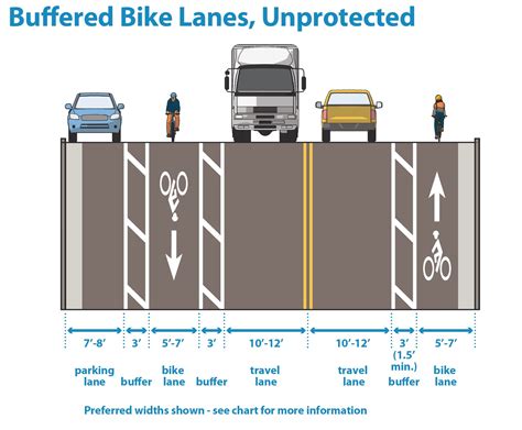3.4L Buffered bike lanes, unprotected :: Minneapolis Street Guide