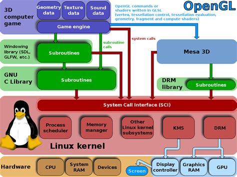 Linux OS Stack 的图像结果