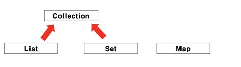 Java Collection Framework ArrayList 的图像结果