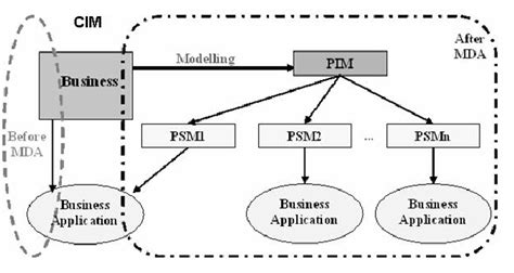 Image result for Model-driven Architecture Tutorial