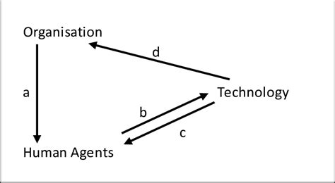 Image result for Structurational Model of Technology