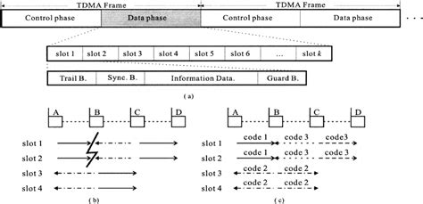 Image result for TDMA Frame