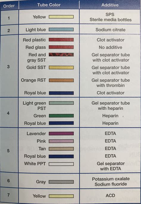 Standard Order Of Blood Draw at Jeffrey Gavin blog - order of blood draw