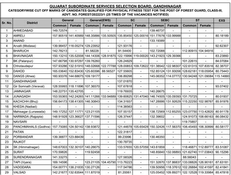 GSSSB Forest Guard Score Card 2024 Out, Check Your Marks