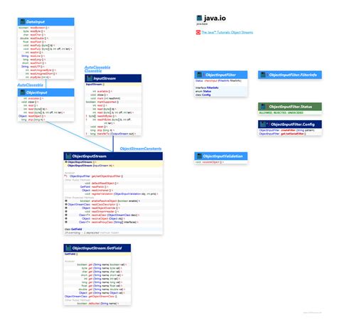 Image result for ObjectInputStream Java