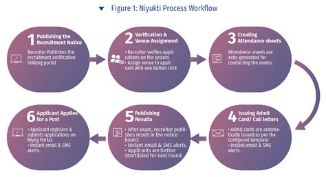 Niyukti - A one stop recruitment solution for the Government of Assam ...
