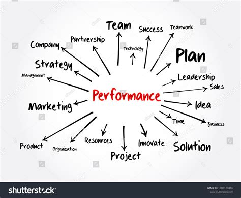 Image result for Performance Mind Map