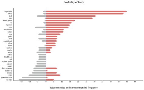 Uncovering a New Concept of Foodnality in Diet Recommendations for ...