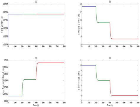Advanced Modelling and Performance Analysis of a Separately Excited ...