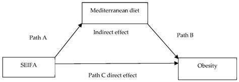 Unhealthy Diet Pattern Mediates the Disproportionate Prevalence of ...