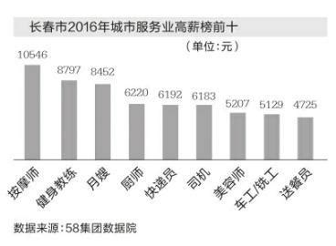 长春各行业平均工资曝光，看完分分钟想跳槽！