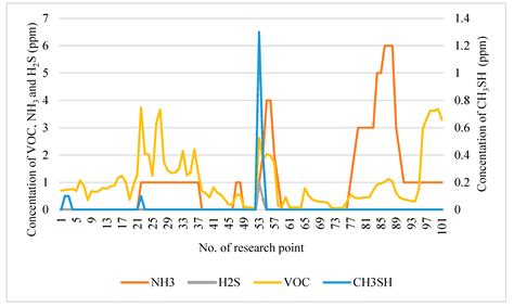 Using the MultiRAEPro Gas Detector to Monitor Odour Emissions from ...