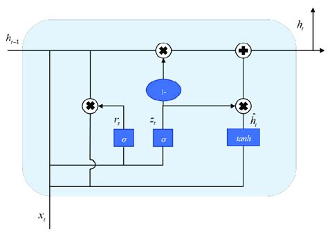 Gru Introduction 的图像结果