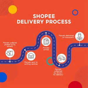 Image result for Shopee Order Process