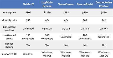 Image result for Remote Support Software Reviews